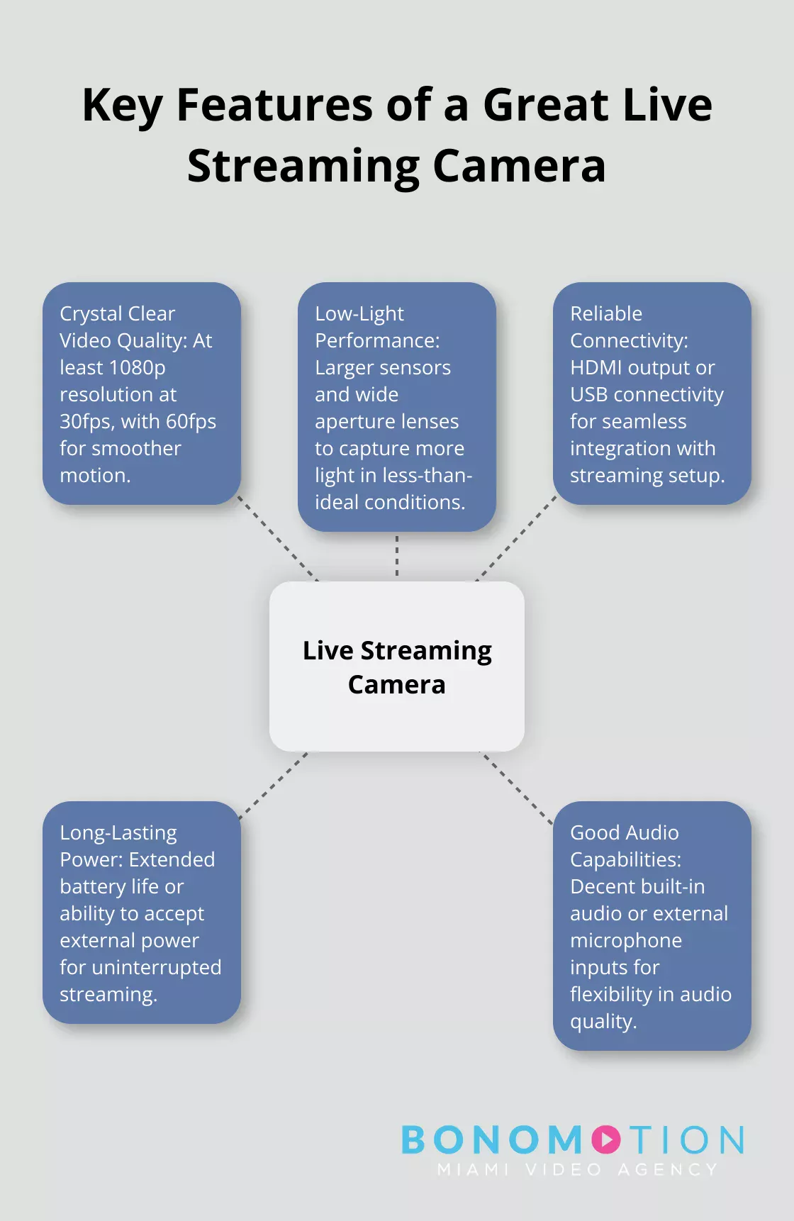 Hub and spoke chart showing five essential features of a great live streaming camera: crystal clear video quality, low-light performance, reliable connectivity, long-lasting power, and good audio capabilities. - best cameras for live streaming video