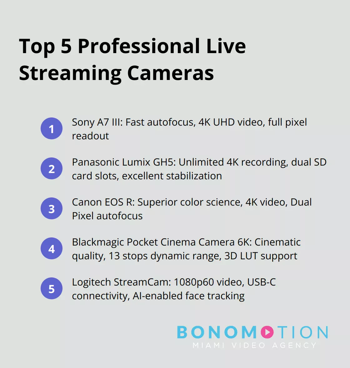 Ordered list of top 5 professional live streaming cameras: Sony A7 III, Panasonic Lumix GH5, Canon EOS R, Blackmagic Pocket Cinema Camera 6K, and Logitech StreamCam.